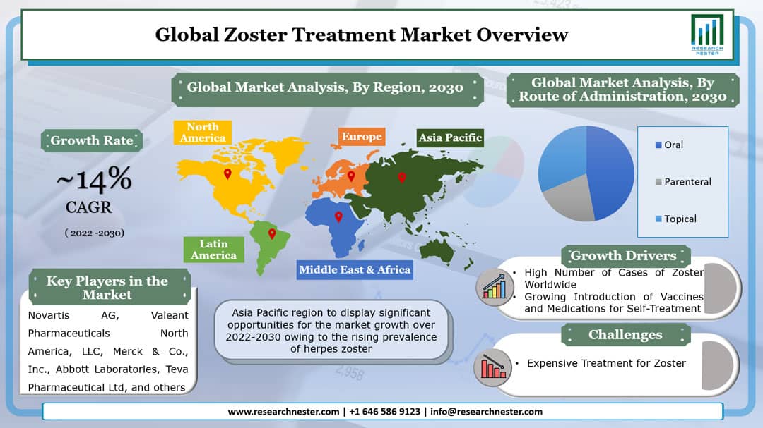 Zoster Treatment Market Graph