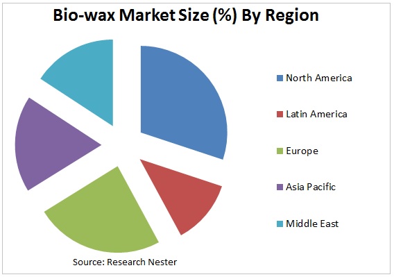 bio wax market