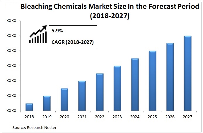 Bleaching Chemicals Market Graph