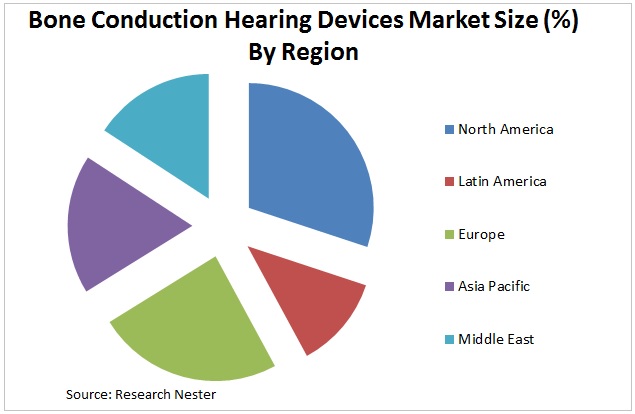 bone conduction hearing devices market Graph