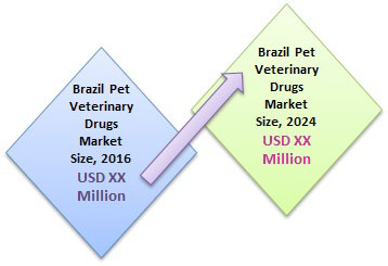 Brazil pet veterinary drugs 