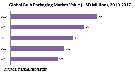 bulb packaging market