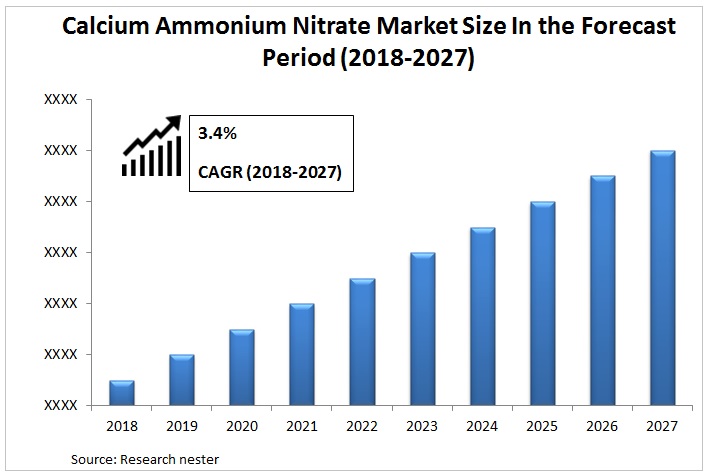 Calcium Ammonium Nitrate Market Graph