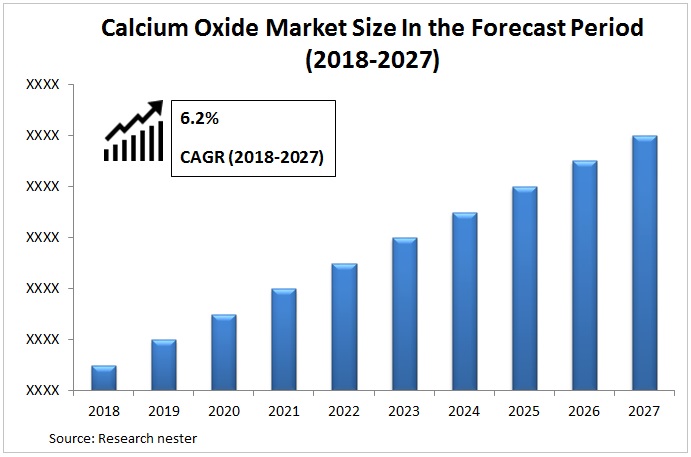 Calcium Oxide Market Graph