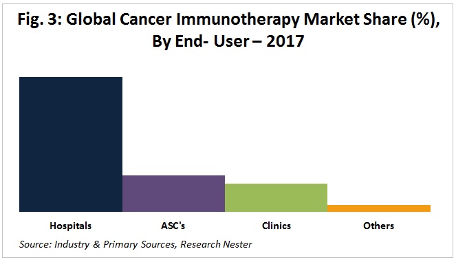 Cancer Immunotherapy market by end user