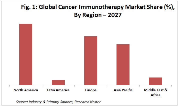 Cancer Immunotherapy market share