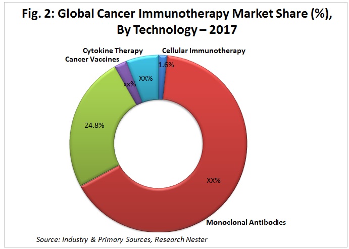 Cancer Immunotherapy market share by technology