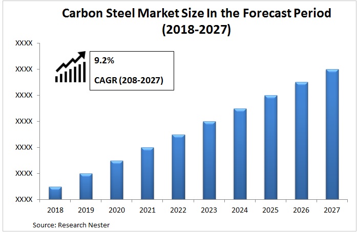 carbon steel market