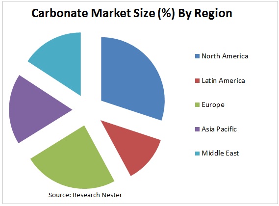 Carbonate market graph 