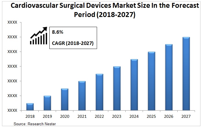 Cardiovascular surgical devices market Graph