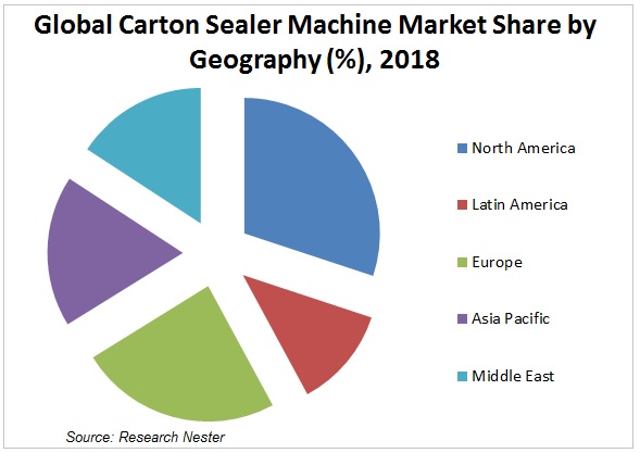 Carton Sealer Machine Market Graph