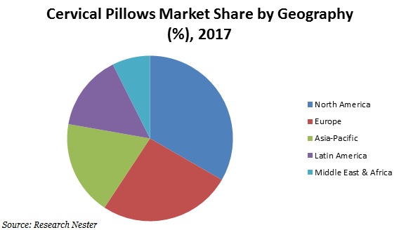 cervical pillows market share