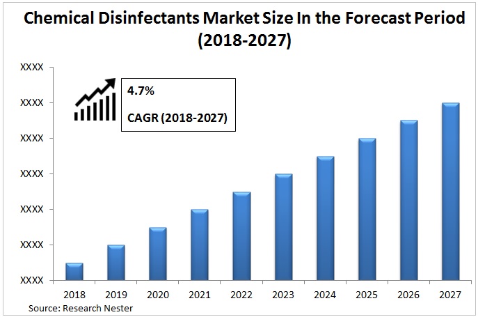 Disinfectant Chemicals Market Graph