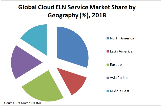 Cloud ELN Service Market Graph
