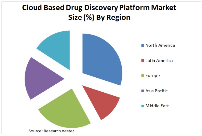 Cloud Based Drug Discovery Platform Market Graph