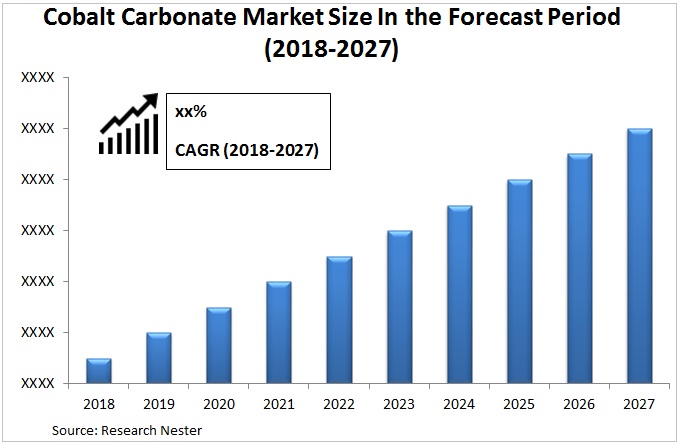 Cobalt Carbonate Market Graph