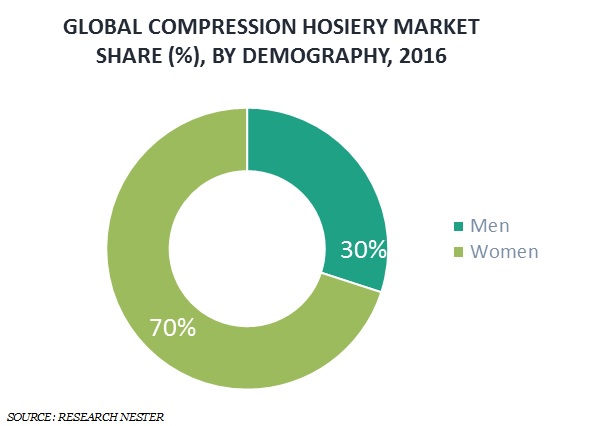 compression hosiery market