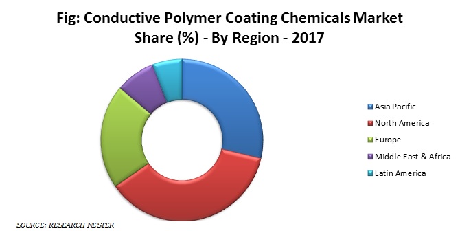 conductive polymer coating chemicals market