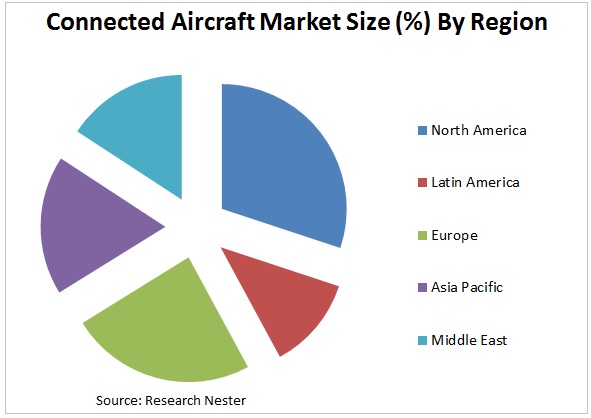 connected-aircraft market