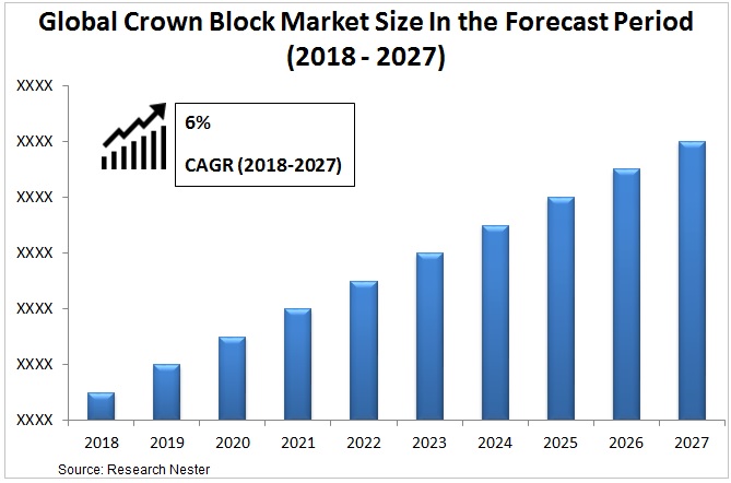 crown block market size