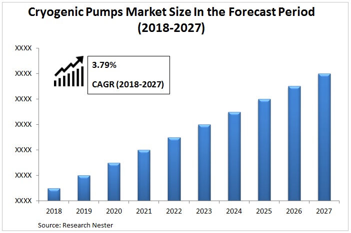 Cryogenic Pump Market Graph