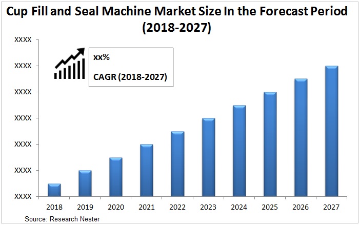cup fill and seal machine market Graph