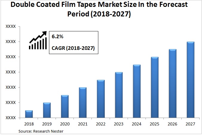 Double Coated Film Tapes Market Graph