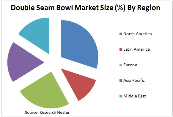 Double Seam Bowl Market Graph