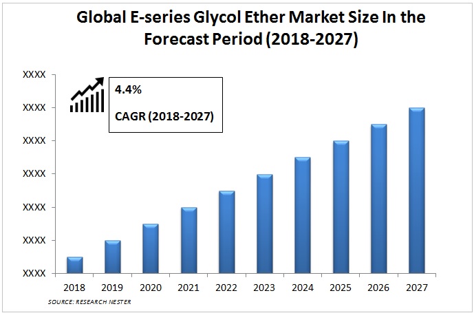 E-Series Glycol Ether Market size