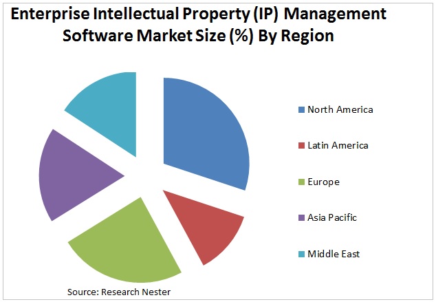 Enterprise Intellectual Property (IP) Management Software market