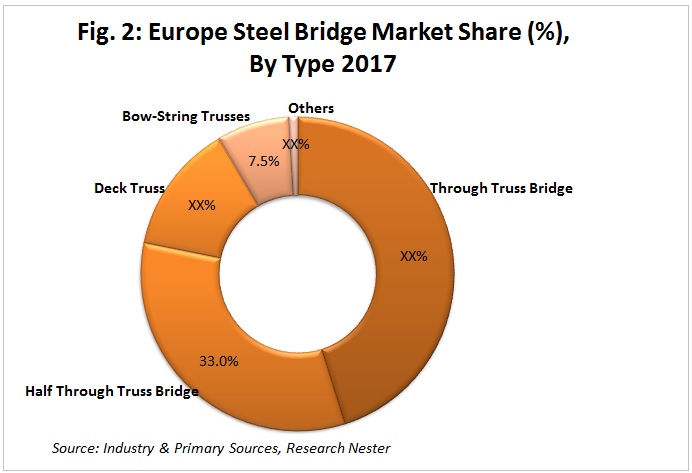 Europe Steel Bridge Market share