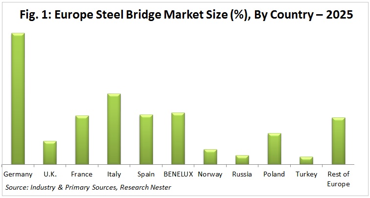 Europe Steel Bridge Market size
