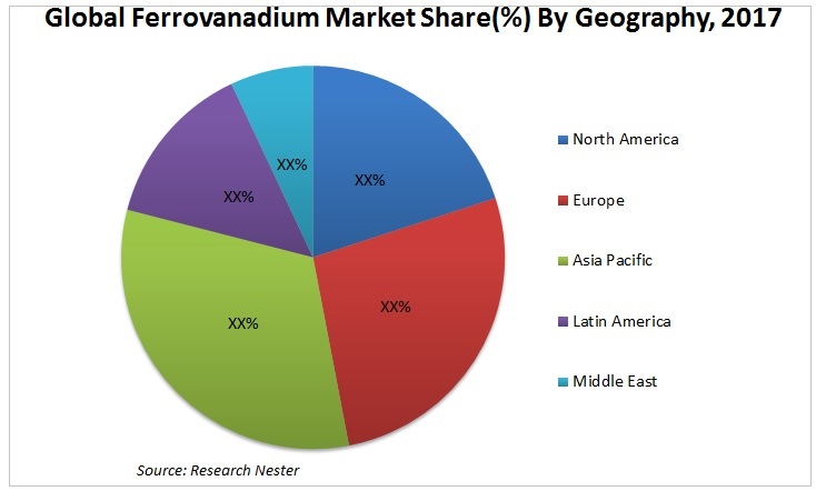 Ferro Vanadium Market graph