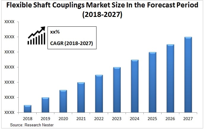 flexible shaft couplings market Graph