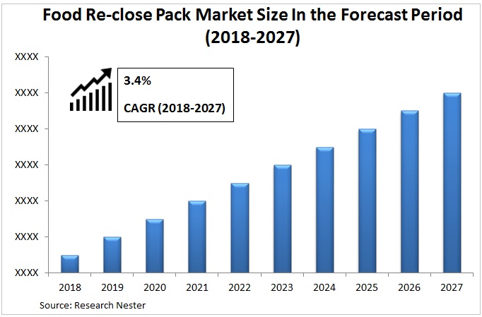 food reclose pack market Graph