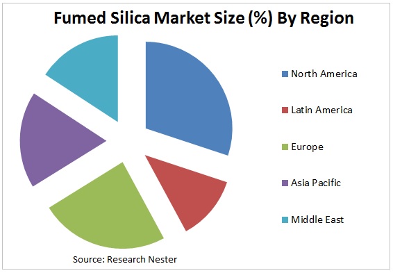 Fumed Silica Market Graph