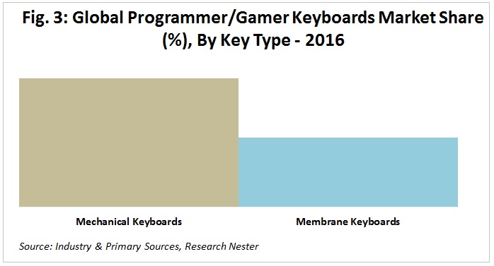 Gamer Keyboard Market share by key type