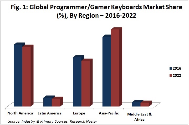 Gamer Keyboard Market