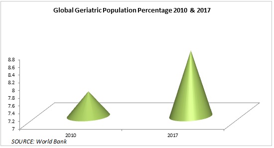 geriatric population percentage