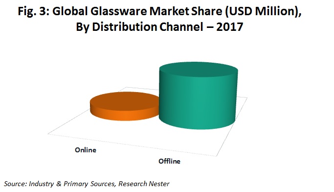 glassware market share by distribution channel