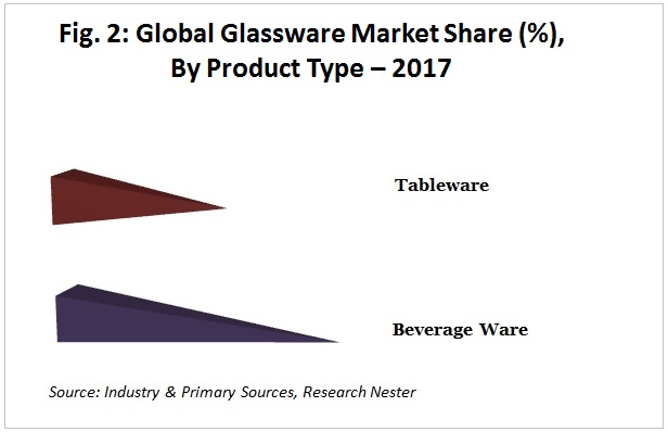 glassware market share