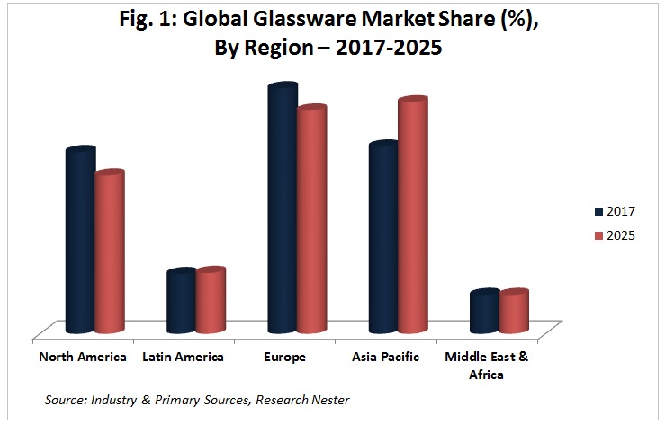 glassware market