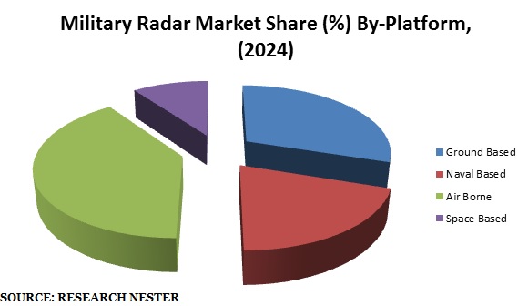 Military Radar Market Share 