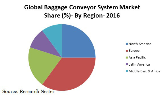 baggage conveyor system