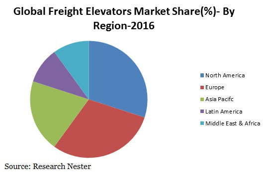 freight elevators market