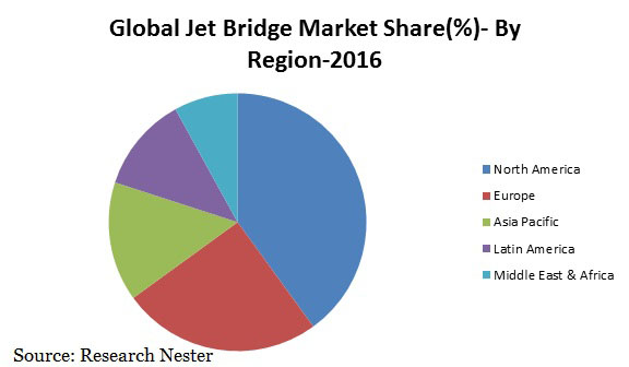 jet bridge market