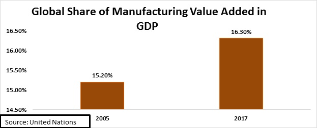 share of manufacturing value