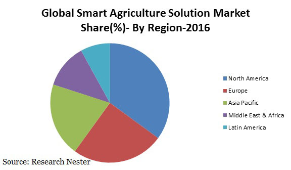 smart agriculture solution