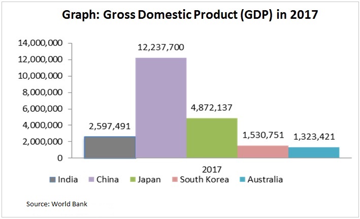 graph gross domestic product