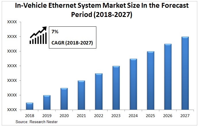 In-vehicle ethernet system market Graph